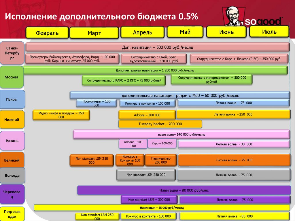 Планы на навигацию