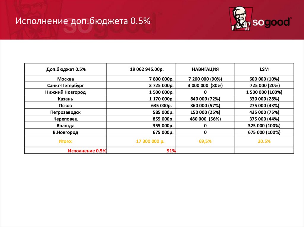Бюджет навигации КФС Кирочная
