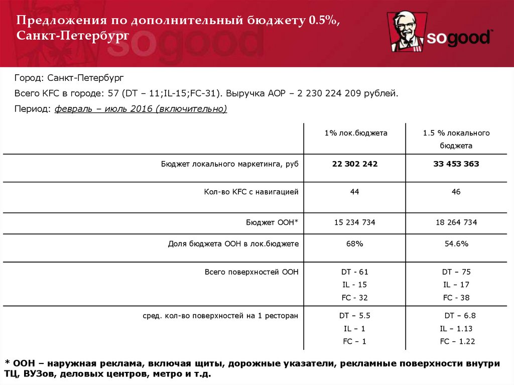 Исполнение бюджета КФС Кирочная