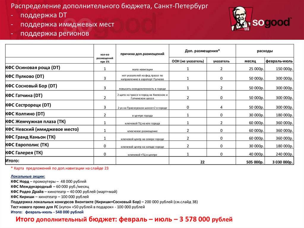 План открытия KFC Колесо DT