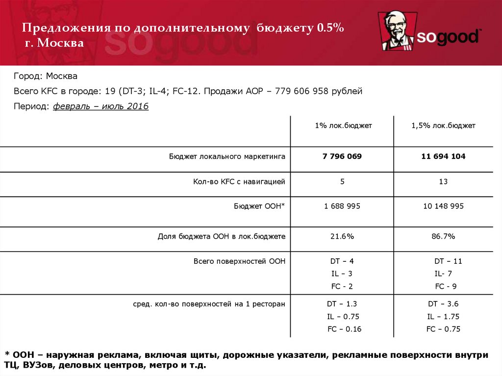 Местоположение ресторана KFC Колесо DT