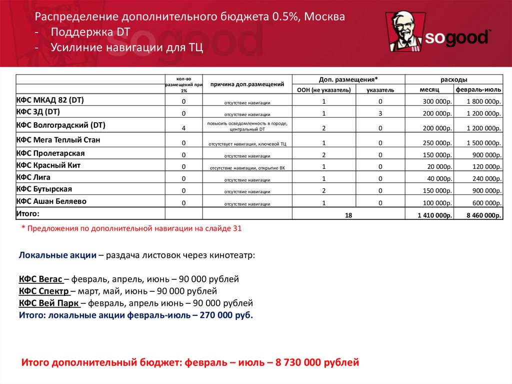 SWOT анализ ресторана KFC Колесо DT