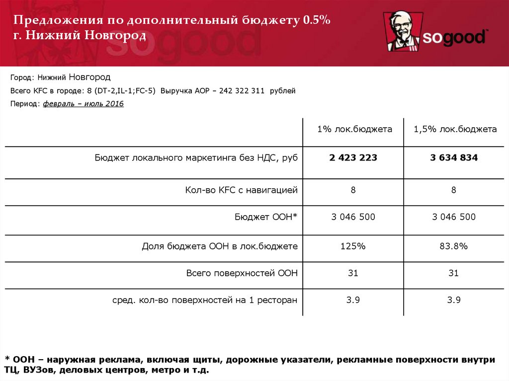 План навигации KFC Колесо DT