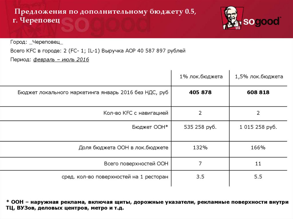 Предложения по увеличению локального бюджета