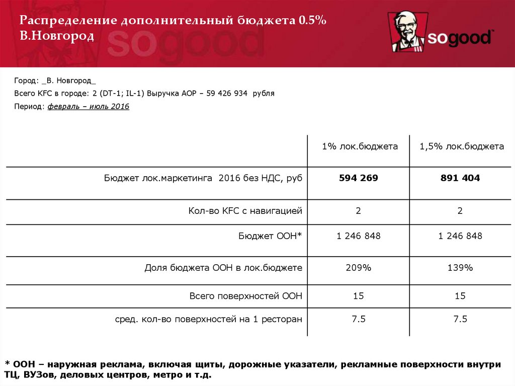 Исполнение доп.бюджета 0.5%