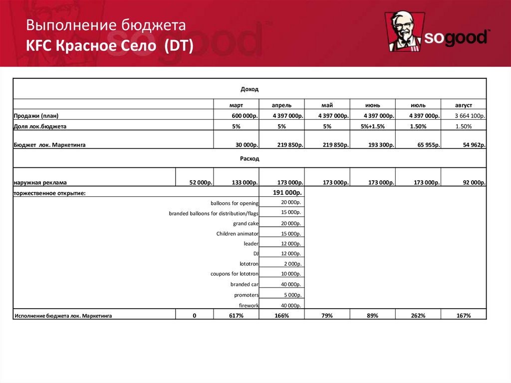 Выполнение бюджета KFC Красное Село (DT)
