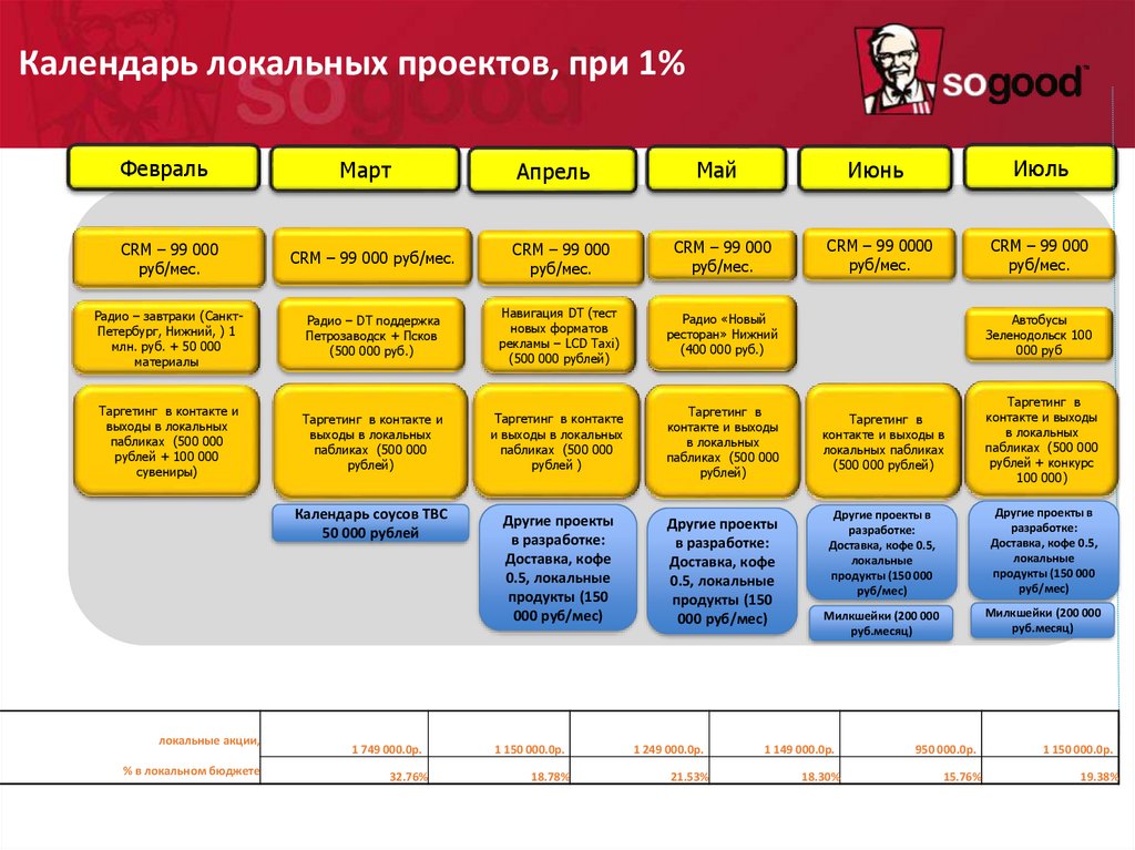 SWOT анализ ресторана