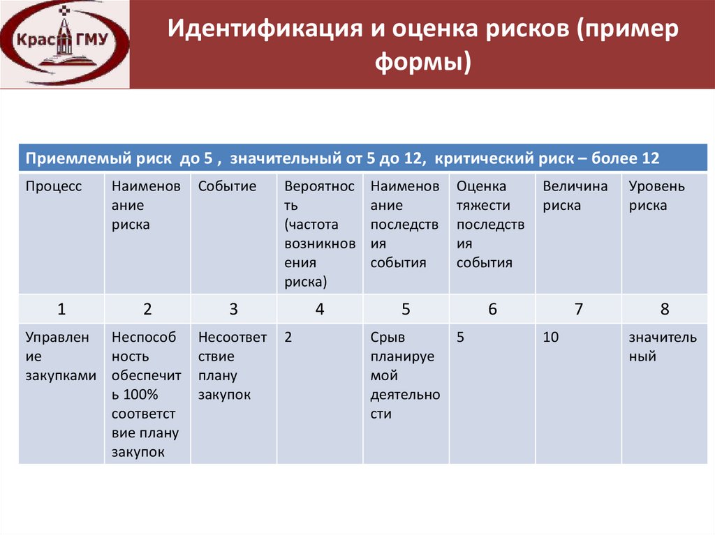 Оценки профрисков является самым наглядным. Оценка риска пример. Паспорт риска пример. Идентификация риска пример. Идентификация рисков проекта пример.