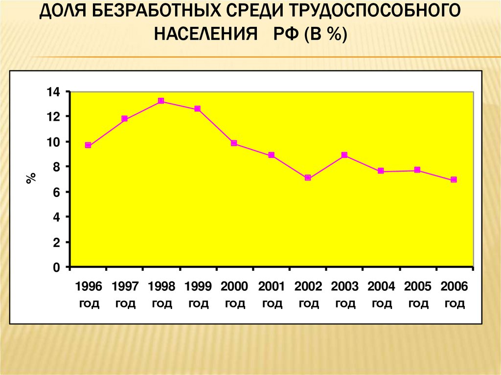 Доля безработных среди трудоспособного населения РФ (в %)