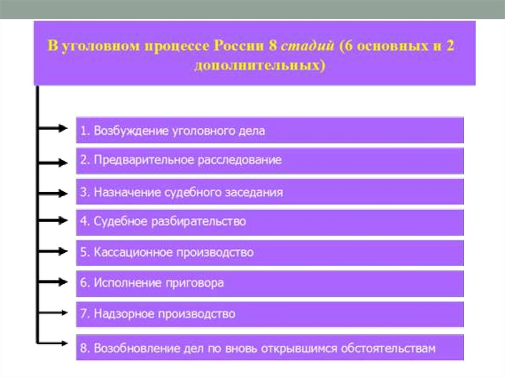 Стадии уголовного разбирательства в суде. Стадии уголовного процесса. Стадии процесса уголовного процесса. Самостоятельная стадия уголовного процесса. Основные стадии уголовного судопроизводства.