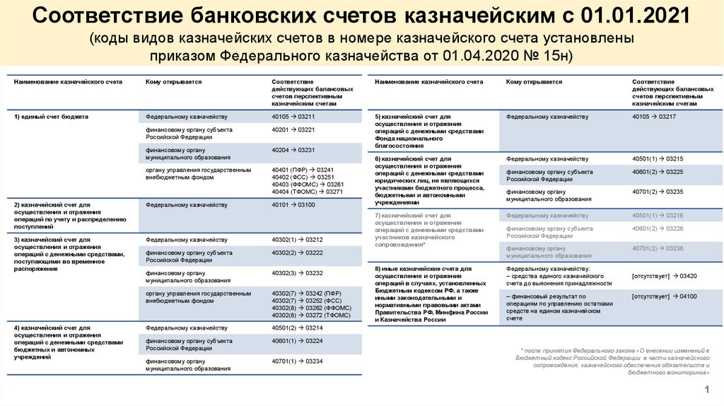 Счет казначейства россии. Казначейские счета с 2021. Казначейский счет и единый казначейский счет. Структура единого казначейского счета. Структура казначейского счета с 2021 года.