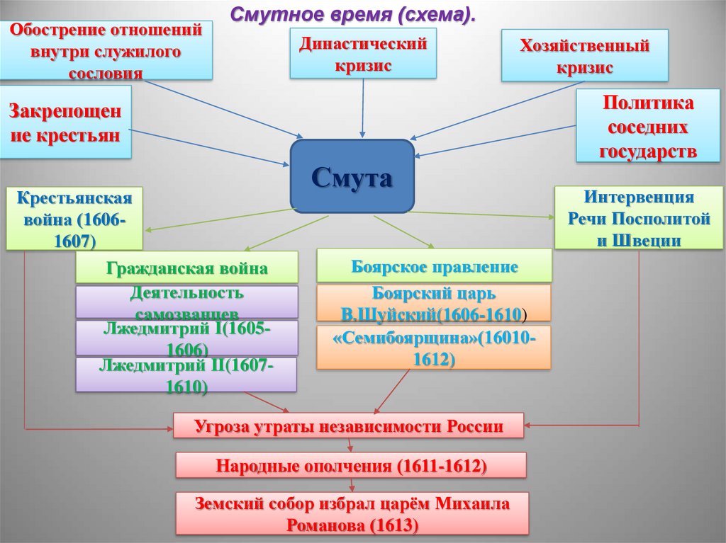 Окончание смутного времени презентация