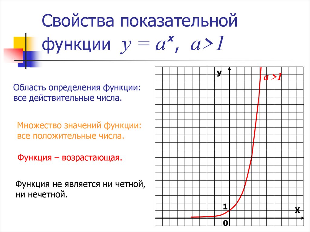 Показательная функция презентация