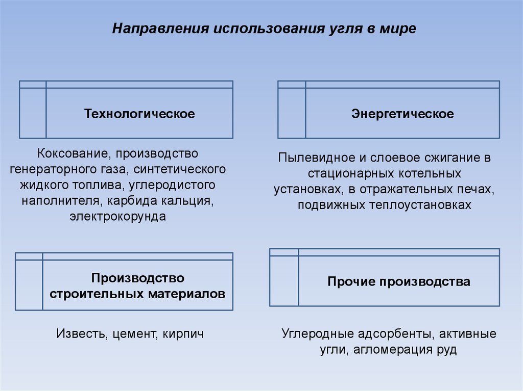 Направления использования угля в мире