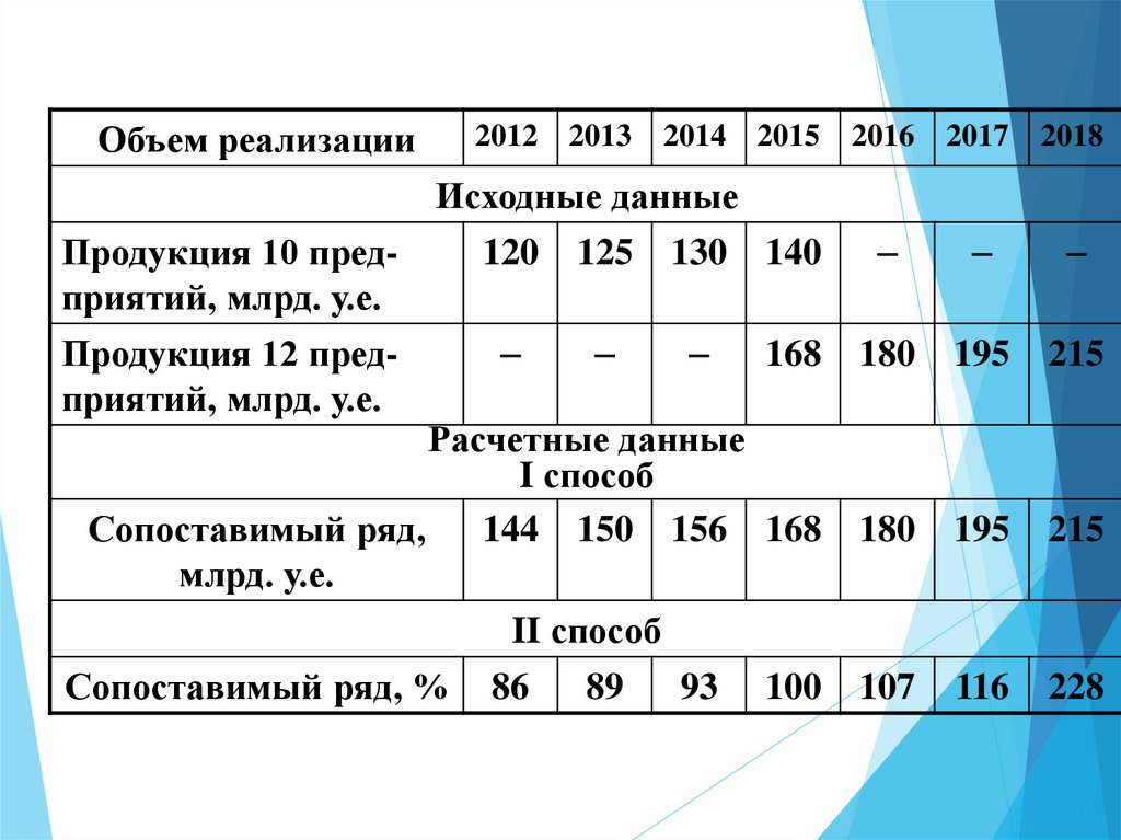 Статистическое исследование динамики