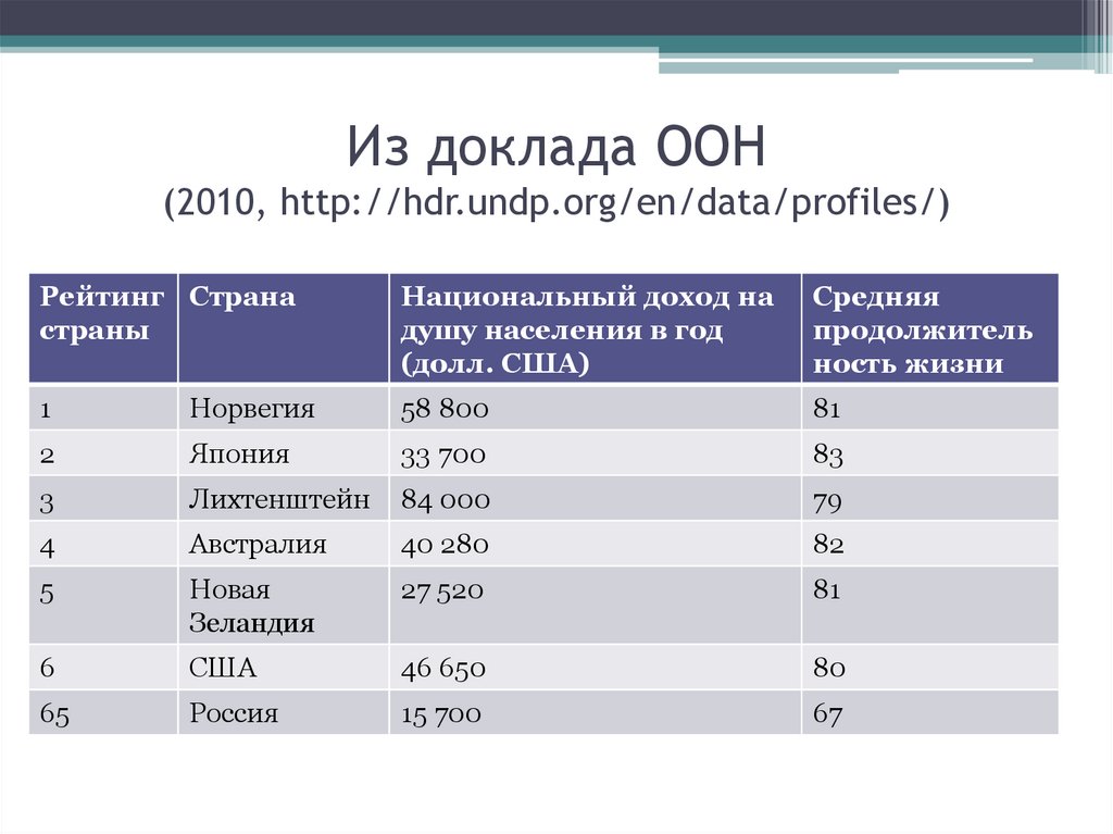 Доклад оон. ООН доклад. Список стран по ООН. Рейтинг стран ООН. Уровень бедности ООН.