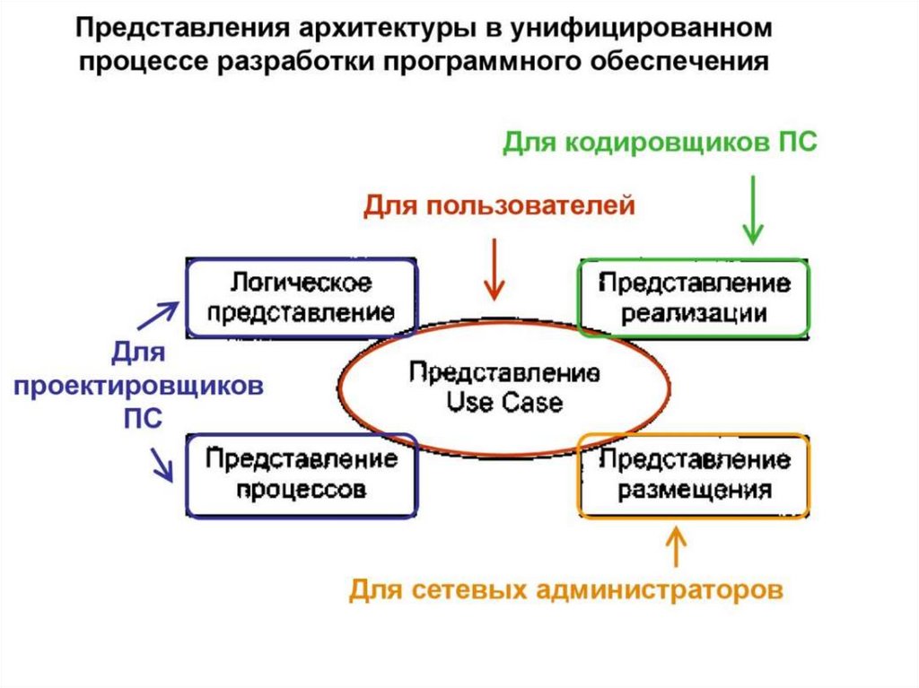 Архитектура программного обеспечения презентация