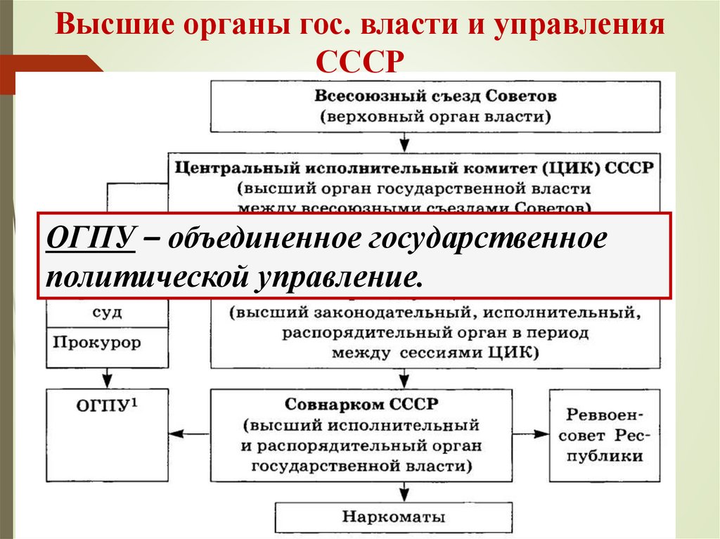 Контрольная работа: Образование СССР предпосылки, законодательное оформление, высшие органы власти и управления