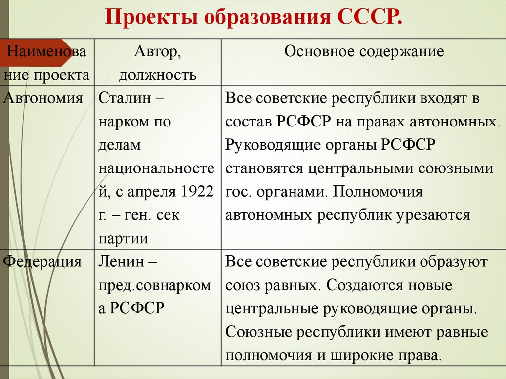 Точки зрения создания ссср. Планы образования СССР таблица. Ленинские и сталинские планы образования СССР. Образование СССР план Сталина кратко. Третий план образования СССР.