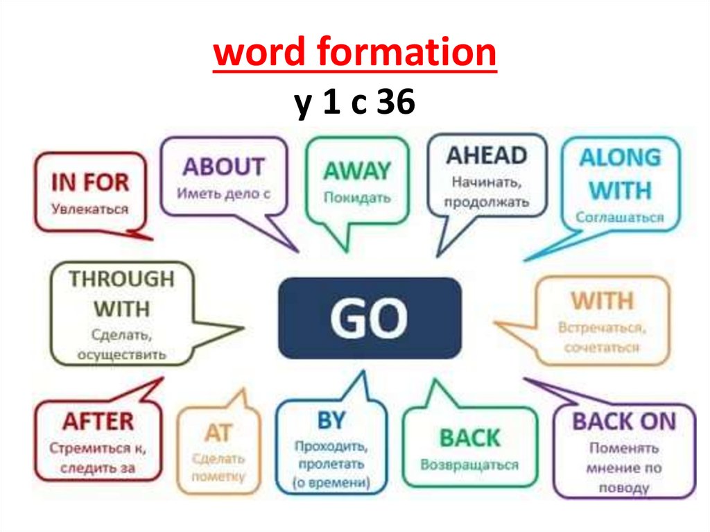 Call глагол 3. Word formation. Спотлайт 8 урок 5f презентация. Word formation vector. Sponsor Word formation.