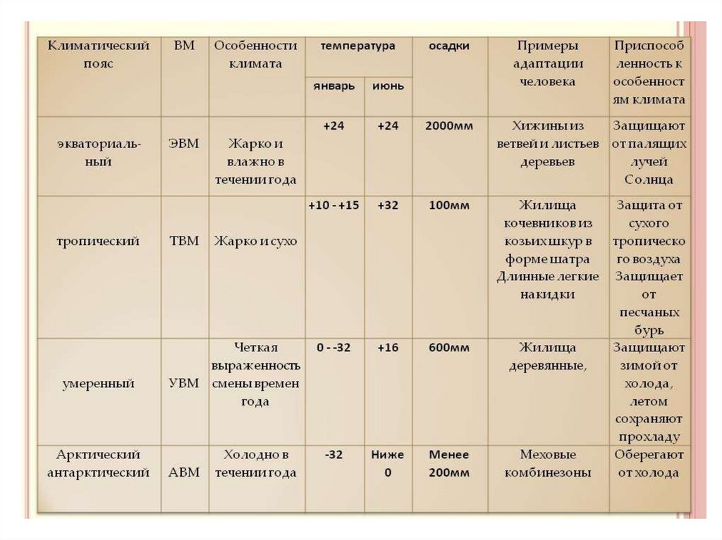 Сравнение растений разных климатических условий. География климатические пояса таблица. Климат пояса Африки таблица 7 класс. Описание климатических поясов Африки география 7 класс таблица. Климатические пояса характеристика температура осадки особенности.