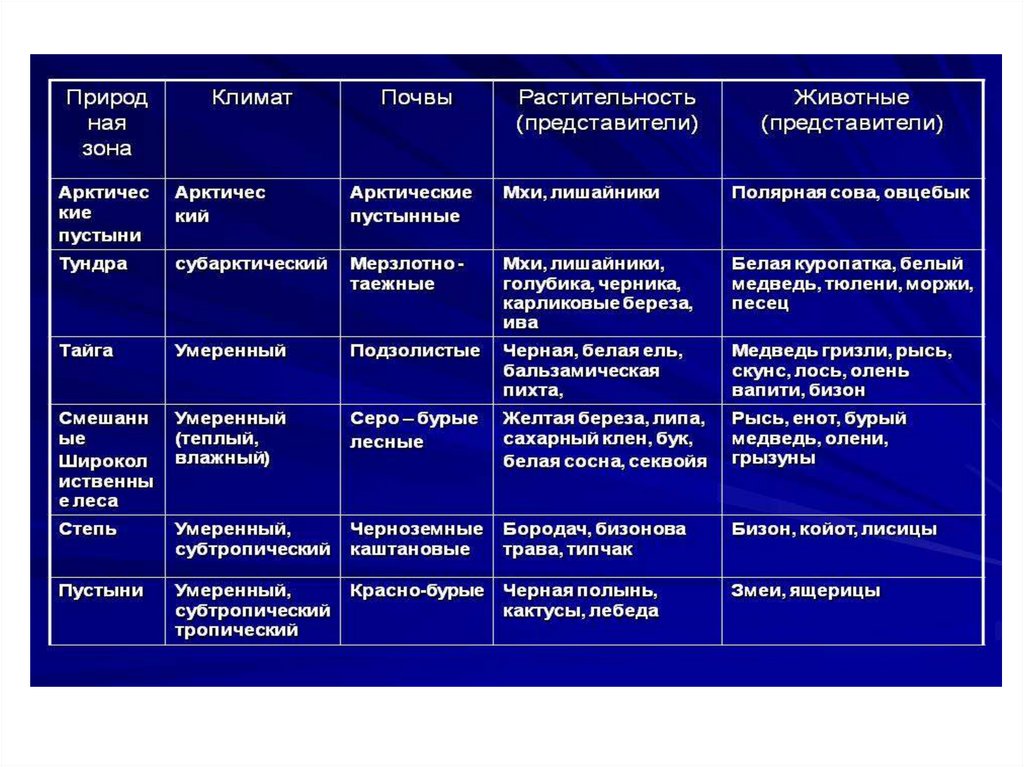 Природные зоны характерные. Почвы России таблица 7 класс. Климатические зоны таблица. Особенности климатических зон. Характеристика климатических зон.