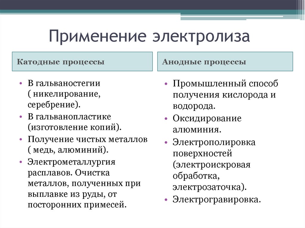 Практическое применение электролиза презентация