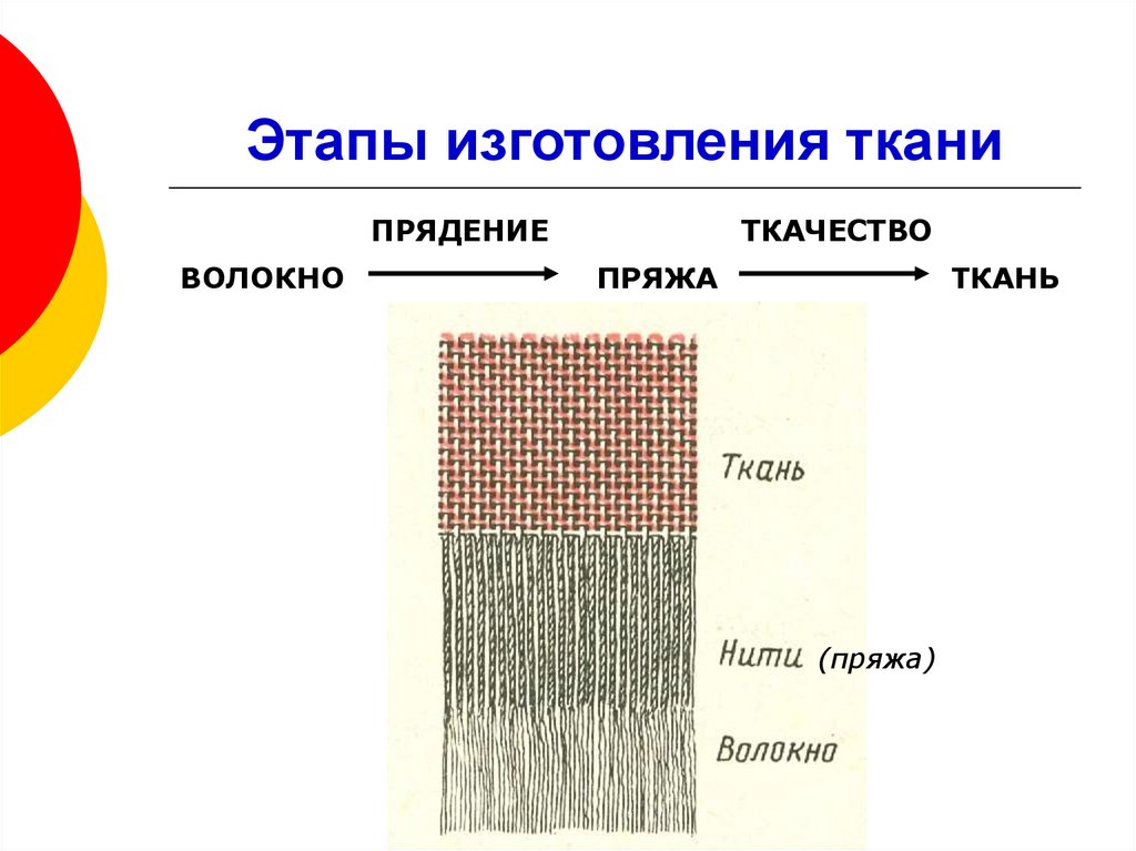 Схема производства ткани