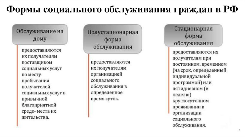 Формы социального обслуживания граждан в РФ