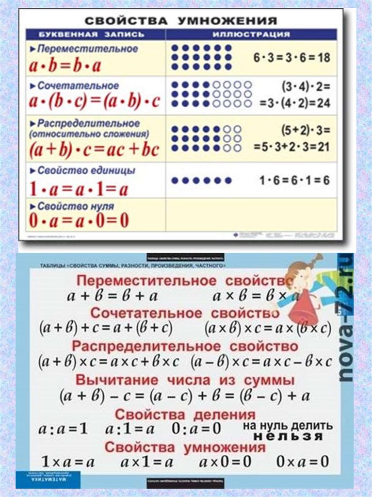 Свойства сложения вычитание умножение деление