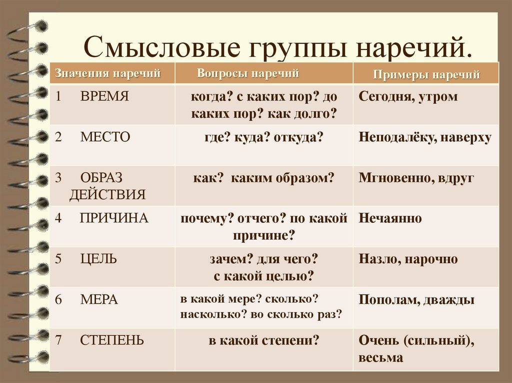 Разряды наречий по значению 6 класс презентация