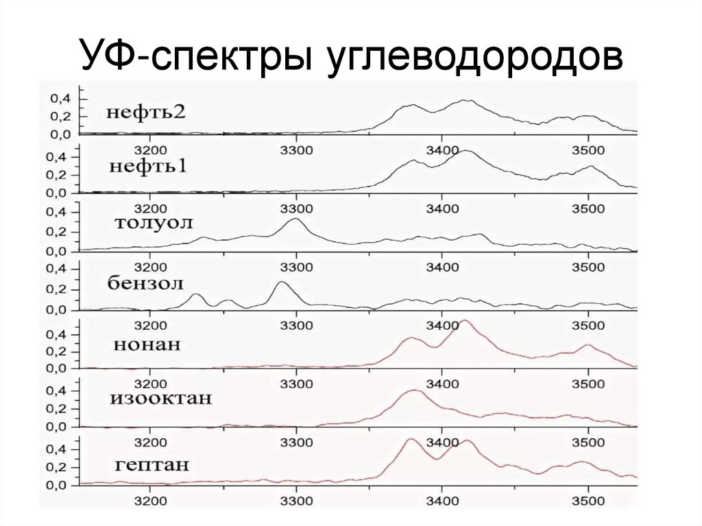 УФ-спектры углеводородов