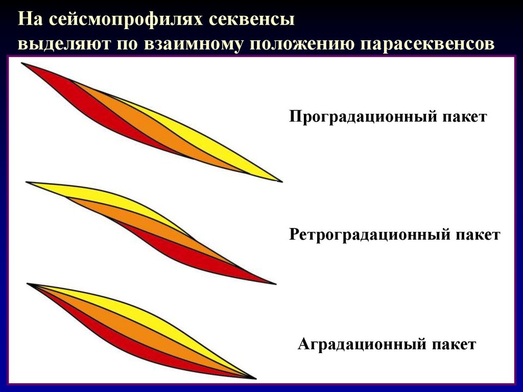 Закономерности строения. Секвенс и парасеквенс. Пакеты парасеквенций. Проградационный. Слой Секвенс парасеквенс.