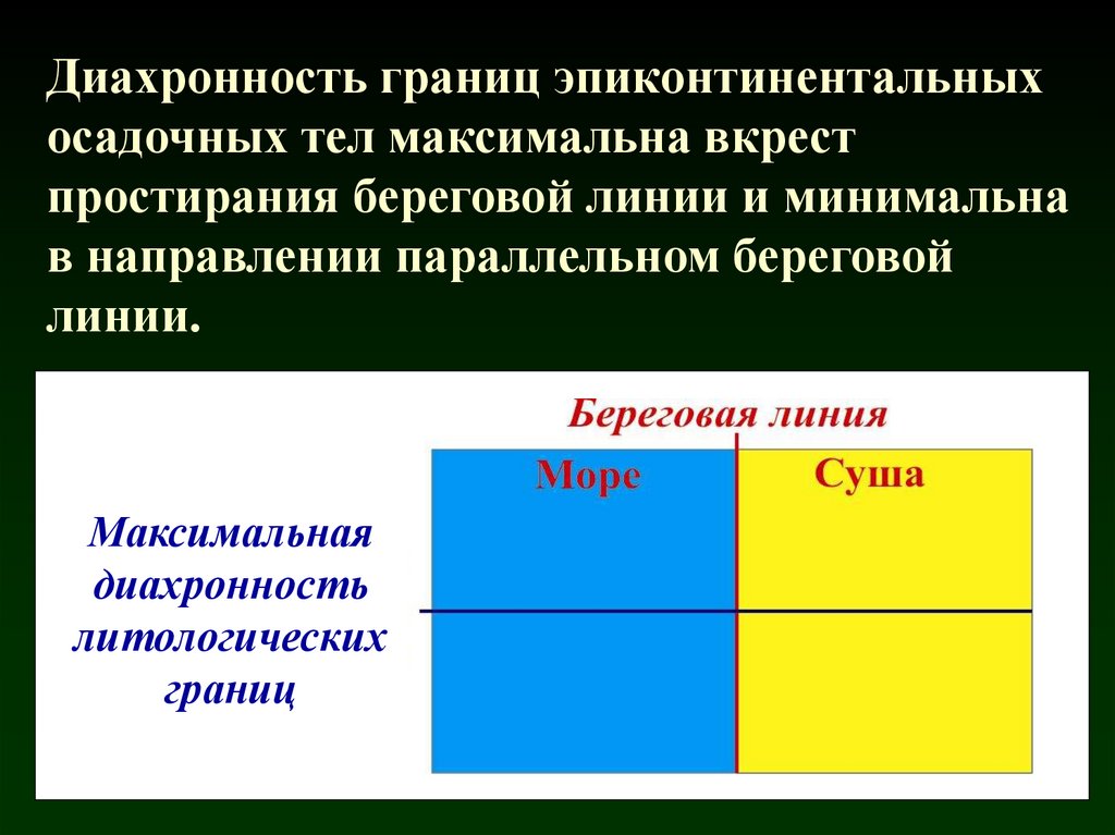 Диахронность границ эпиконтинентальных осадочных тел максимальна вкрест простирания береговой линии и минимальна в направлении