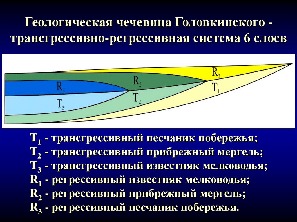 Геологическая чечевица Головкинского - трансгрессивно-регрессивная система 6 слоев