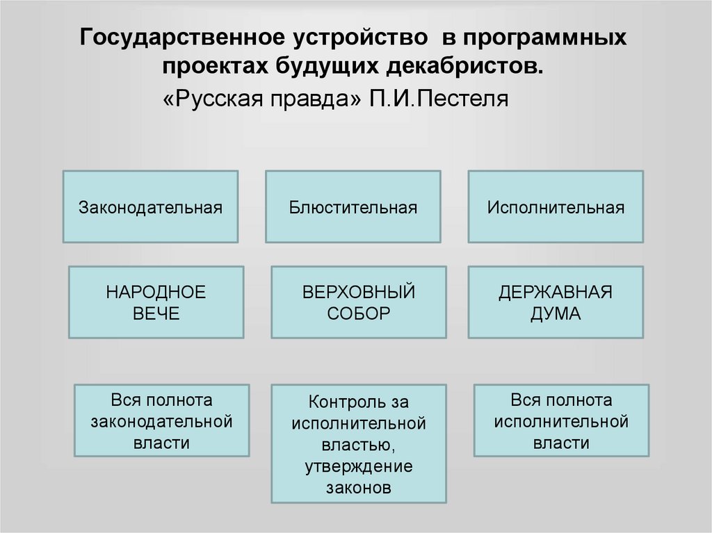 Государственный строй конституции муравьева. Русская правда схема гос устройства. План государственное устройство. Государственное устройство Пестеля. Органы государственной власти русская правда Пестеля.