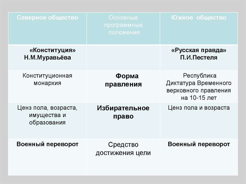 Конституционные проекты муравьева и пестеля объединяет то что