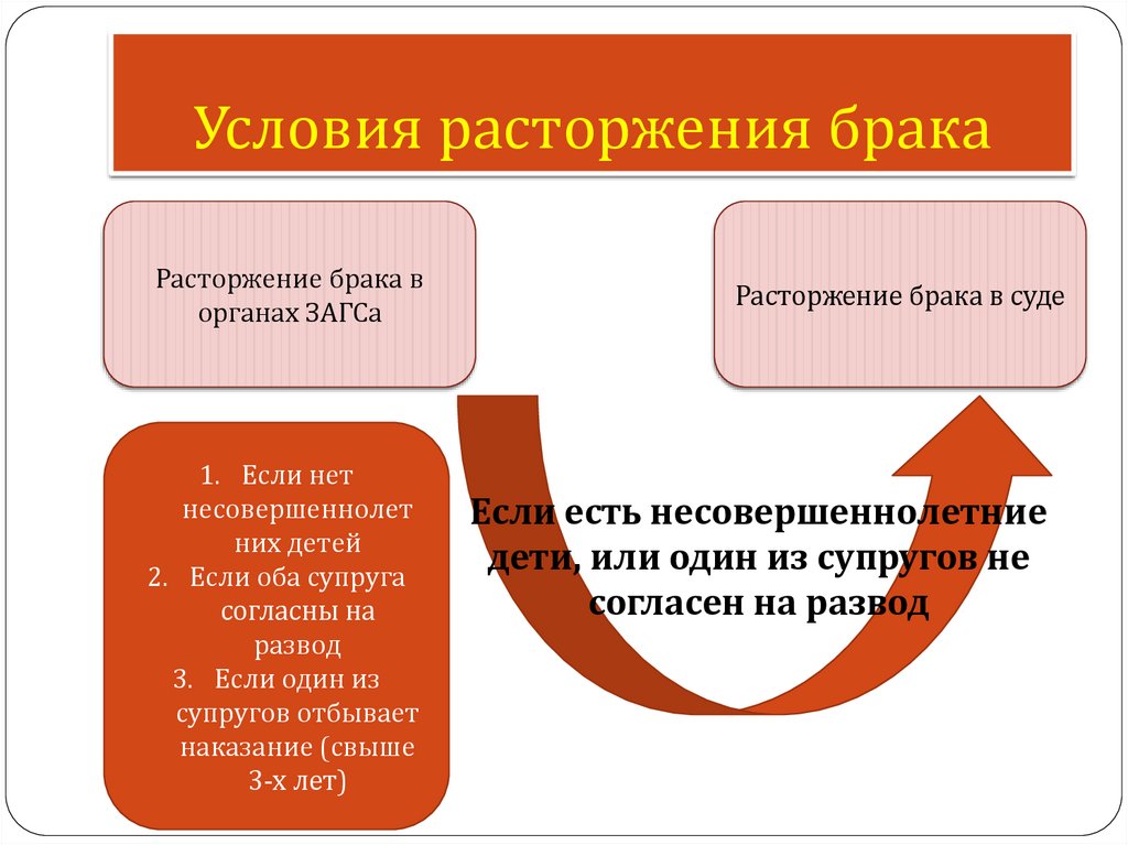 Условия развода. Условия расторжения брака. Условия расторжения брака в РФ. Условия расторжения брака в древней Греции.