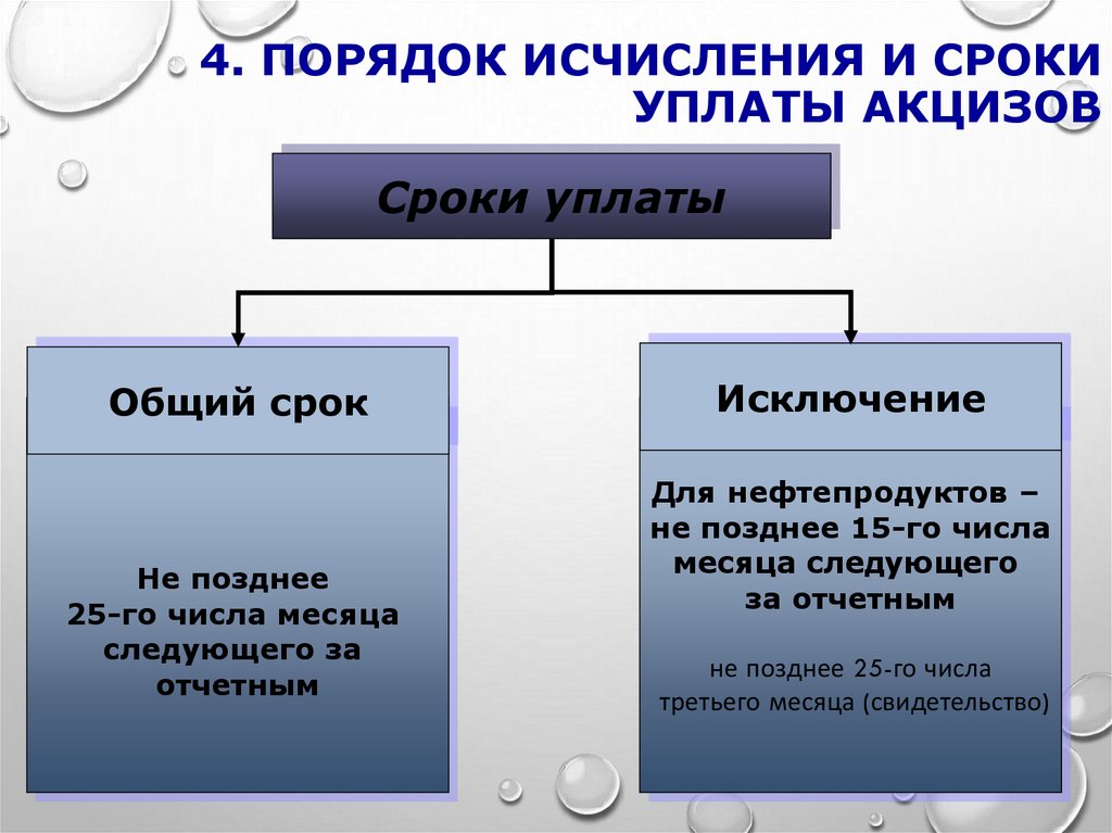 Порядок и сроки уплаты акцизов. Налоговый период по акцизам составляет. Виды акцизов.