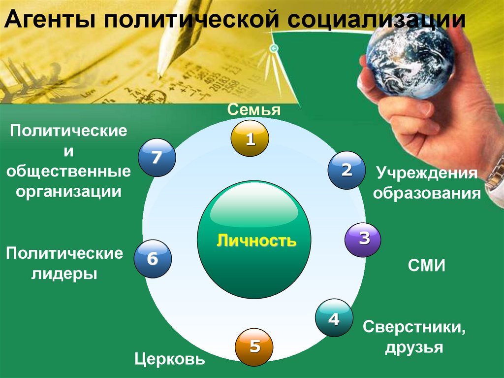 Политическая социализация презентация