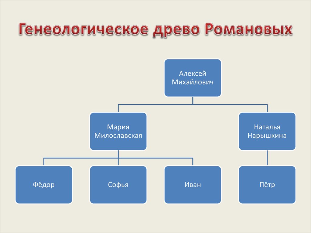 Проведите стрелки и заполните пропуски в генеалогической схеме алексей михайлович мария милославская