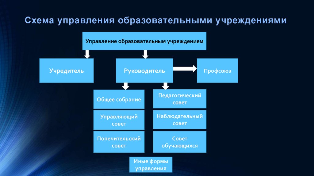 Управленческое образование