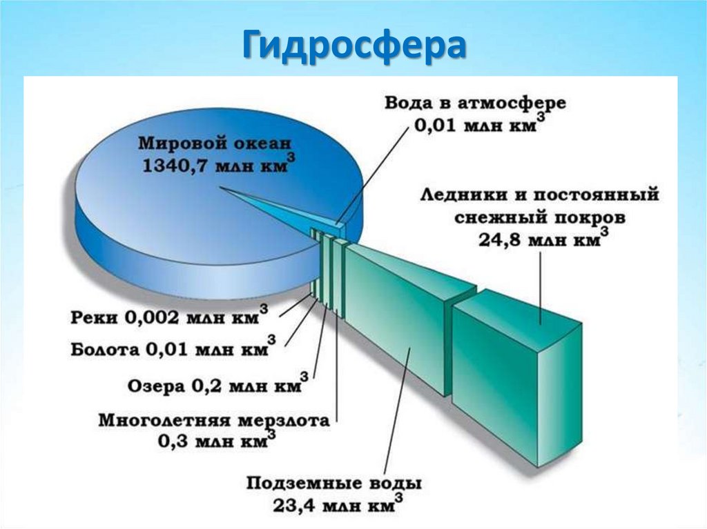 Гидросфера естествознание 10 класс презентация