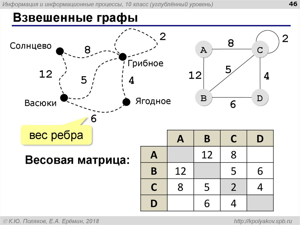 На рисунке приведена весовая матрица графа определите вес ребра соединяющего вершины b и d ответ