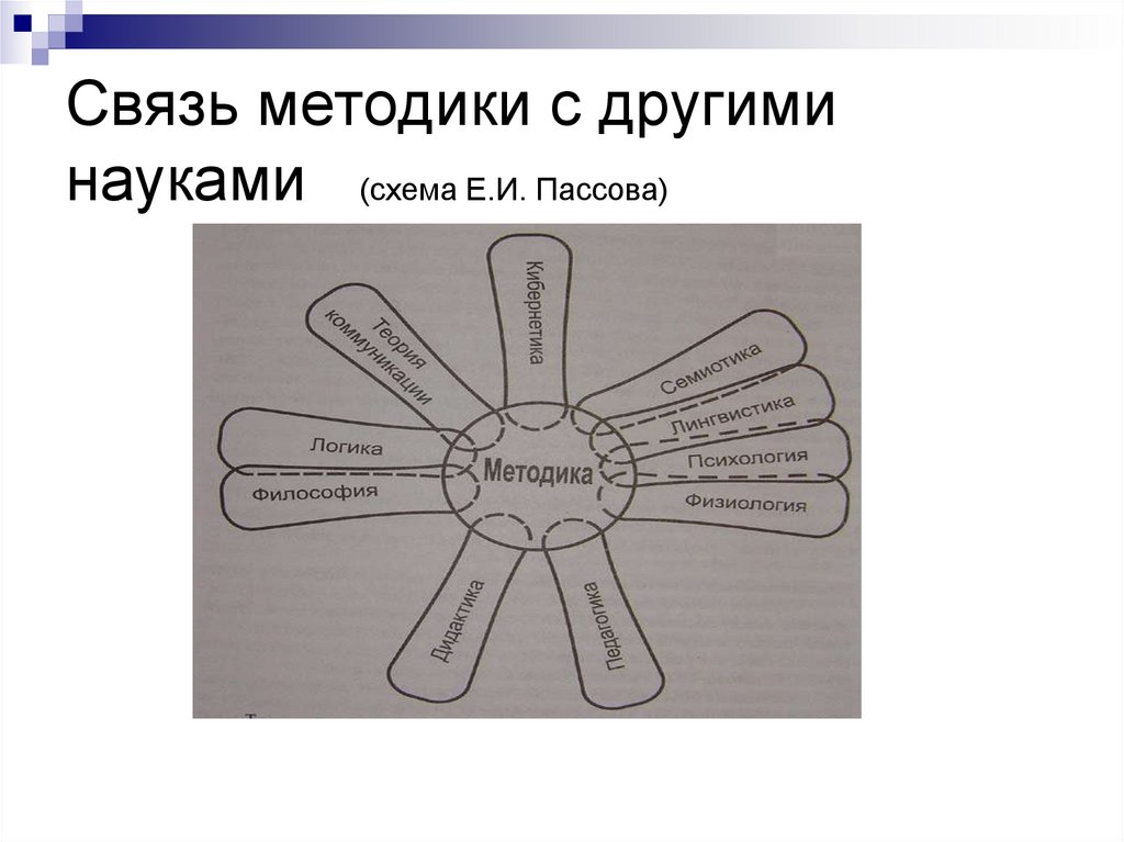 Науки связанные с методикой преподавания. Связь методики преподавания иностранных языков с другими науками.. Связь методики с другими науками схема. Схема методика развития речи с другими науками. Связь методологии с другими дисциплинами.