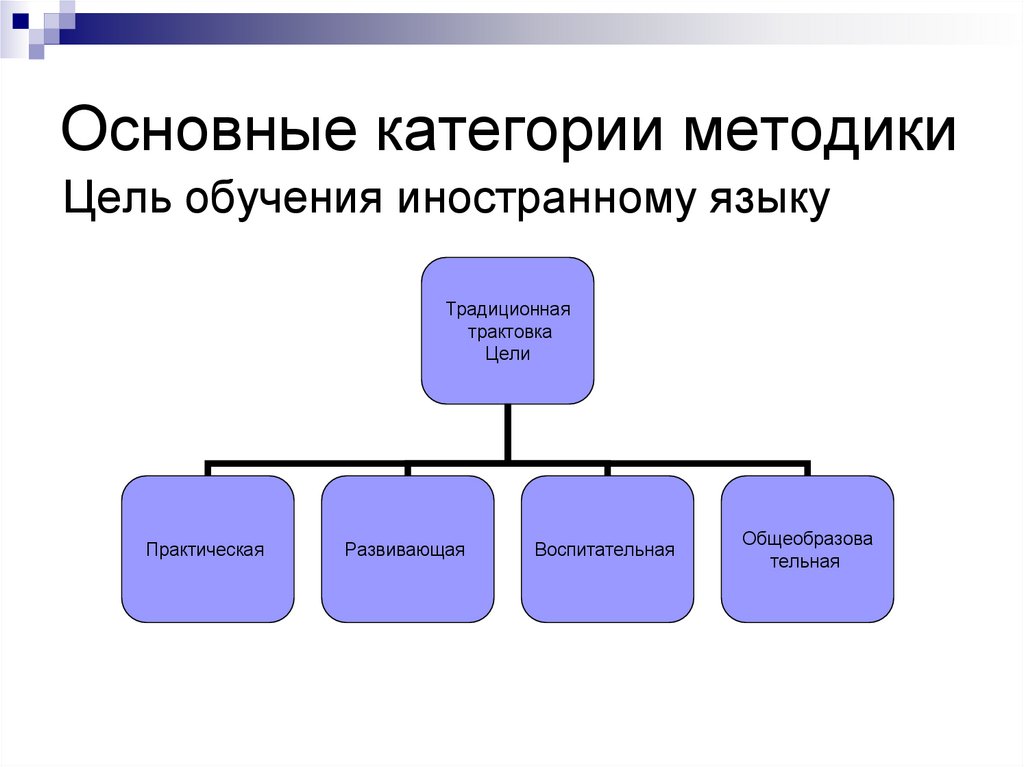 Категории методики