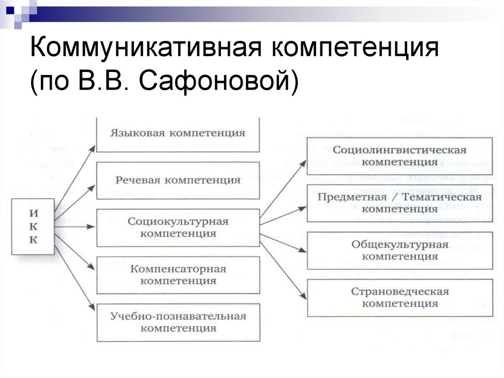 Коммуникативная компетенция. Коммуникативная компетенция коммуникативные навыки. Коммуникационная компетентность это. Коммуникативная компетенция это в методике.