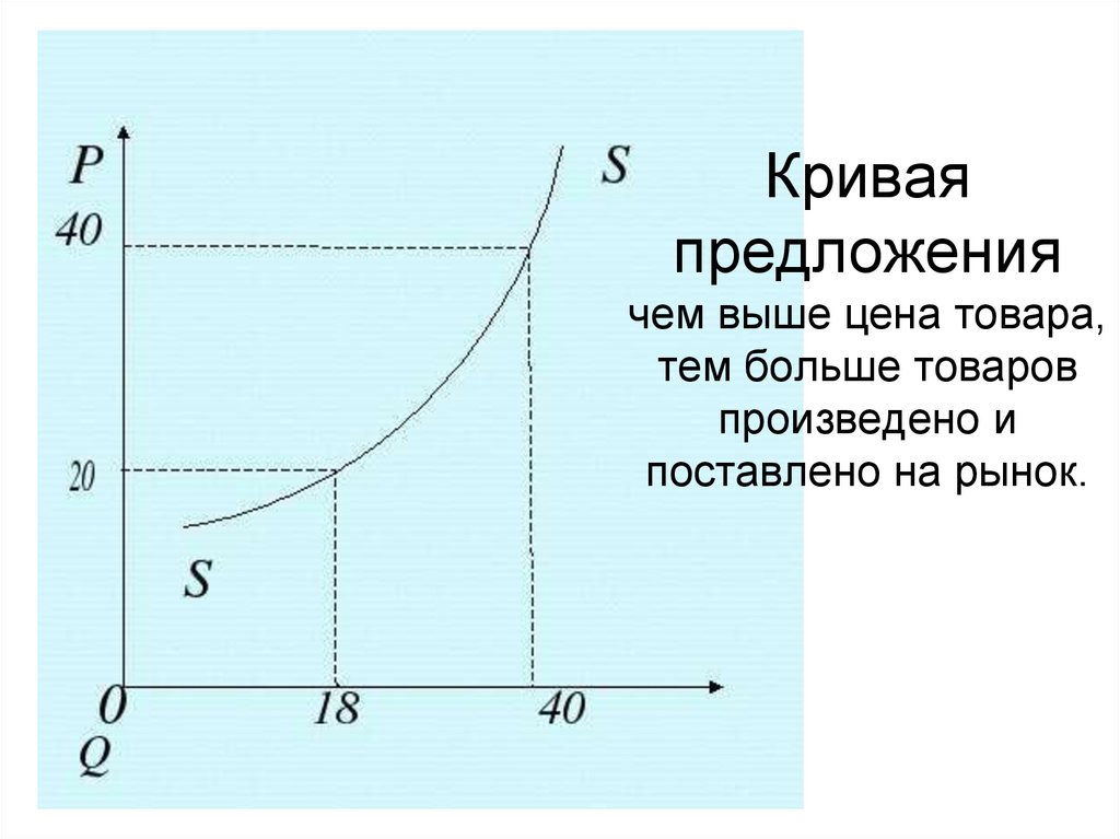 Чем выше тем больше. Кривая предложения. Кривая предложения товара. Кривой предложения товаров. Кривая предложения Обществознание.