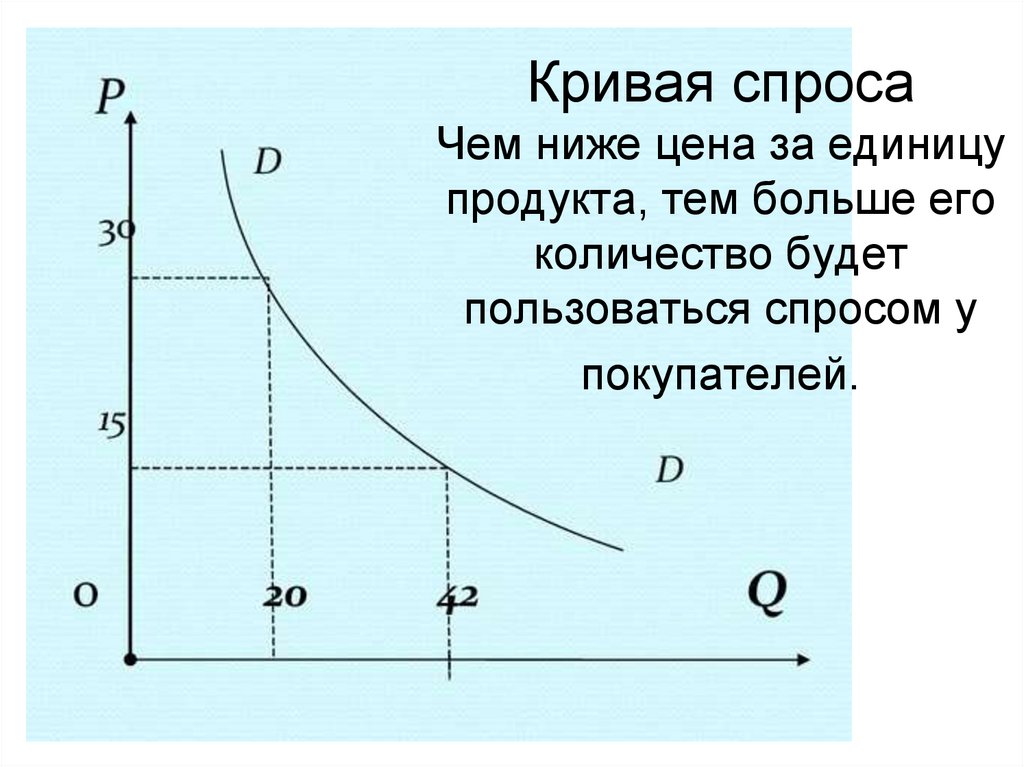 Графически изобразить спрос. Кривая спроса график. График спроса кривая спроса. Кривая спроса схема. Изобразите на графике кривую спроса.