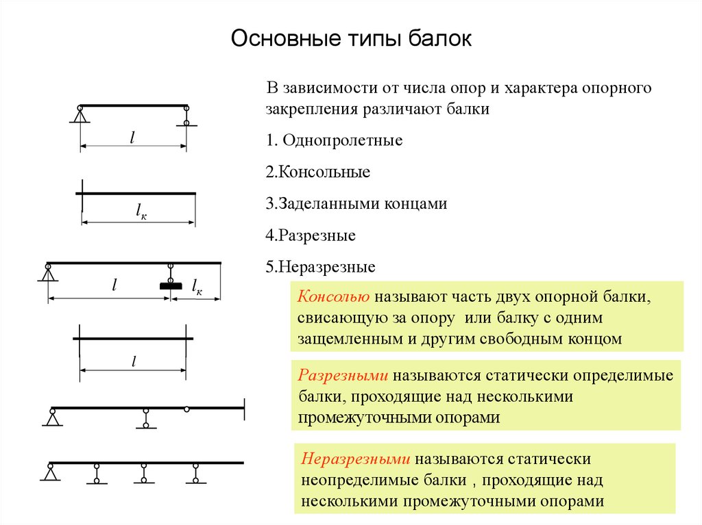 Типы нагрузок. Типы балок для строительных конструкций. Названия сечений балок. Основные типы профилированных балок. Особенности работы стальных балок под нагрузкой.